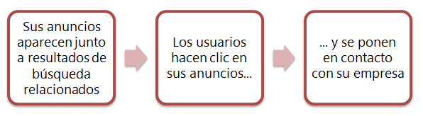publicidad en internet - adwords